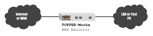 TOFFEE-Mocha WAN simulator lab test setup with WAN Network